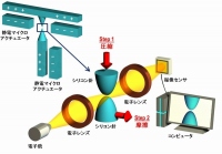 研究グループが開発した電子顕微鏡とマイクロマシンを組合せた実験装置。超高圧かつ超低速で変形する接触部を長時間にわたってナノメートルレベルで観察できる（写真：東京大学の発表資料より）