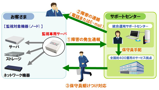 新製品による運用監視イメージ（写真：NEC発表資料より）