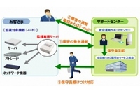 新製品による運用監視イメージ（写真：NEC発表資料より）