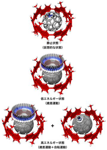 カーボンナノチューブ分子ベアリングの回転運動の詳細を示す図。外側のベアリング（赤）の中で、回転子が回転する。低温（低エネルギー状態）では、歳差運動のみだが、高温（高エネルギー状態）では、歳差運動に自転運動が加わる（東北大学とJSTの発表資料より）