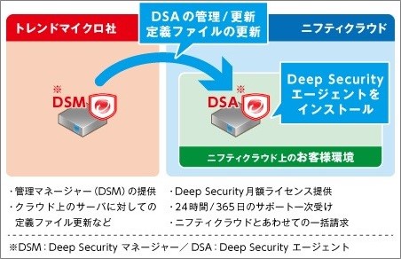 「ニフティクラウド」での「Trend Micro Deep Security as a Service」提供イメージ（ニフティの発表資料より）