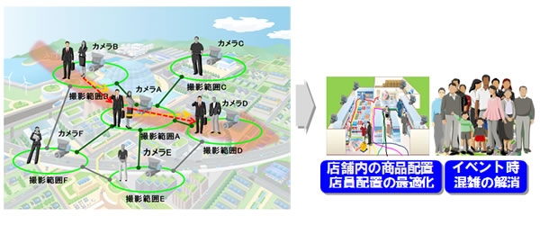 富士通研究所は、顔が判別できない低解像度映像から人の動きを高精度に検出し、人の流れを認識する技術を開発した（写真：富士通研究所の発表資料より）