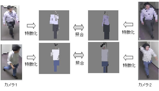 低解像度映像間の対応付け （富士通研究所の発表資料より）