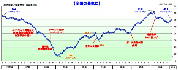 帝国データバンクは4日、2月の景気DI（Diffusion Index企業の景気判断指標）を発表した（写真：同社発表資料より）