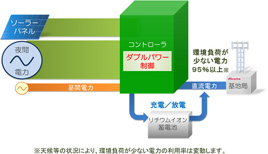 ドコモは、基地局が利用する電力の「ダブルパワー制御」技術の実証実験が成功したと発表した（写真：同社発表資料より）