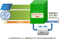 ドコモは、基地局が利用する電力の「ダブルパワー制御」技術の実証実験が成功したと発表した（写真：同社発表資料より）