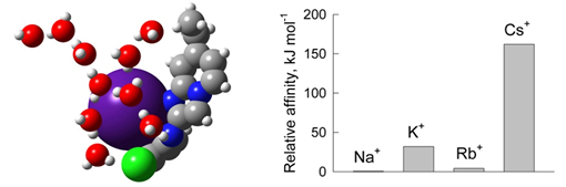セシウムとCsTolen Aの結合状態の概念図と、アルカリ金属とCsTolen Aの相対的親和（理化学研究所の発表資料より）