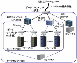 新開発技術を適用したデータセンターの概要を示す図（日立製作所の発表資料より）