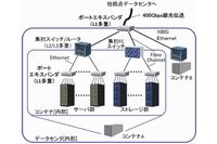 新開発技術を適用したデータセンターの概要を示す図（日立製作所の発表資料より）