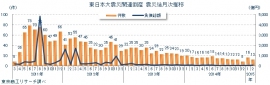 東日本大震災関連倒産の震災後月次推移（東京商工リサーチの発表資料より）