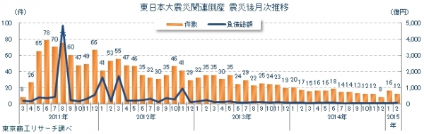 東日本大震災関連倒産の震災後月次推移（東京商工リサーチの発表資料より）