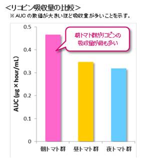 「朝トマト群」「昼トマト群」「夜トマト群」それぞれの飼料摂取方法を示す図（カゴメの発表資料より）