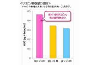 「朝トマト群」「昼トマト群」「夜トマト群」それぞれのリコピン吸収量を示す図（カゴメの発表資料より）