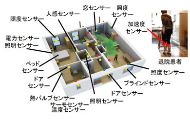 日常生活におけるセンシングデータの収集イメージ（富士通研究所の発表資料より）