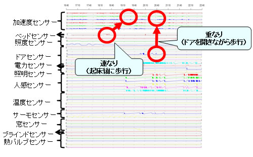 連続する動作や同時発生する動作の抽出イメージ（富士通研究所の発表資料より）