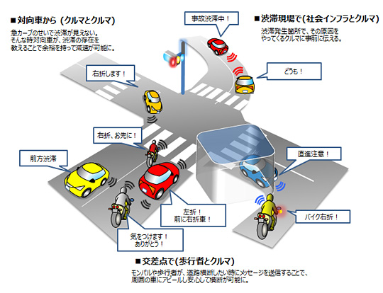 Wi-Fiを活用したリアルタイム通信システム「V2X」のイメージ（本田技研工業の発表資料より）