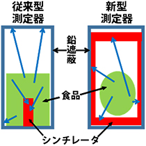 従来型の放射能測定器と、研究グループが今回開発した放射能測定器「LANFOS」の模式図（理化学研究所の発表資料より）