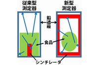 従来型の放射能測定器と、研究グループが今回開発した放射能測定器「LANFOS」の模式図（理化学研究所の発表資料より）