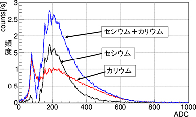 放射性セシウムとカリウムの光子数分布（理化学研究所の発表資料より）