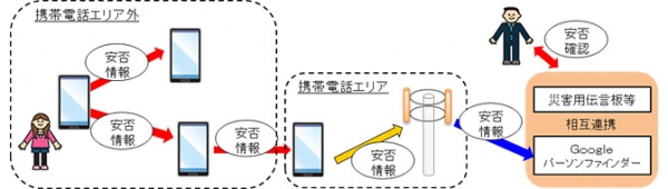 新技術を活用した災害時の安否情報登録サービスのイメージ（写真：NTTドコモの発表資料より）