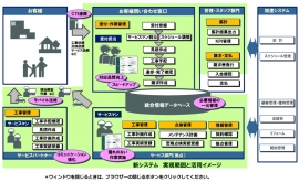 新システムの概要図 (東芝ソリューションの発表資料より) 新システムの概要図 (東芝ソリューションの発表資料より)