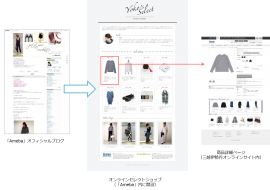 サイバーエージェントは、「Ameba」の有名人ブロガーがセレクトした商品を購入できるオンラインセレクトショップを三越伊勢丹と共同で開設した。