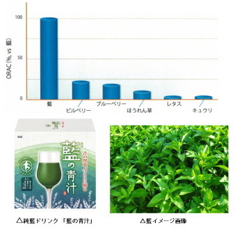 寿スピリッツ＜２２２２＞（東１）傘下の寿製菓は２０１３年から、島根大学生物資源科学部横田一成教授とタデアイ（藍）の機能性について共同研究を行っているが、世界で初めてタデアイ（藍）に新規フラボノイド発見など研究成果を薬学分野の学術誌に発表した。