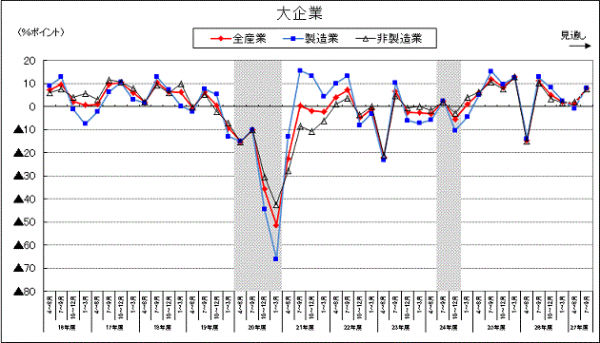 大企業の景況判断指数（景況が良いと答えた企業の割合から悪いと答えた企業の割合を差し引いた数値）の推移を示す図（内閣府、財務省「第44回法人企業景気予測調査（平成27年1-3月期調査）」より）