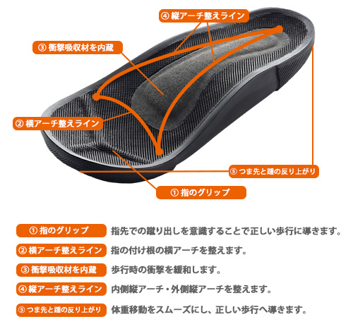 メイダイは、累計売上数60,000足以上というサンダル『勝野式 アーチケアサンダル』をリニューアルし、『勝野式 バランスウォーカー』として復刻した。