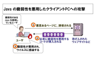 JAVAの脆弱性を悪用したクライアントPCへの攻撃のイメージ図（図：IPA発表資料より）