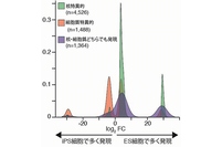 ES細胞とiPS細胞で発現するRNAの比較を示す図（理化学研究所の発表資料より）