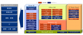 業務支援サービス基盤Convergentの概念図（日本マイクロソフトの発表資料より）