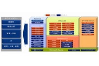 業務支援サービス基盤Convergentの概念図（日本マイクロソフトの発表資料より）