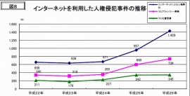 インターネットを利用した人権侵犯事件の推移を示す図（法務省の発表資料より）