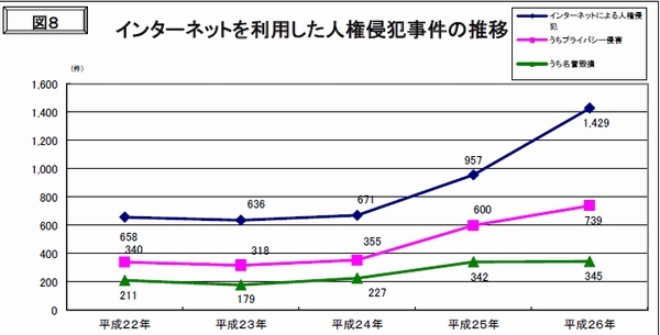 インターネットを利用した人権侵犯事件の推移を示す図（法務省の発表資料より）