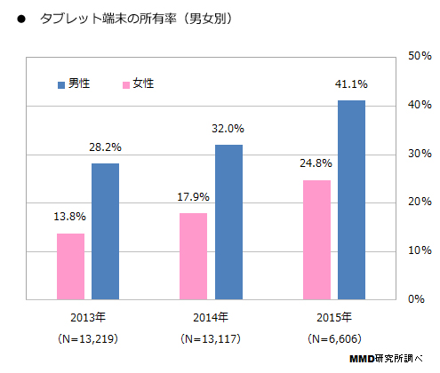 タブレット端末の所有率を示す図（男女別：MMD研究所の発表資料より）