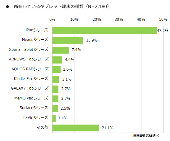 所有している端末の種類（MMD研究所の発表資料より）