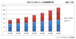 「おそうじロボット」の市場規模の推移（シード・プランニングの発表資料より）