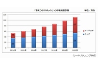 「おそうじロボット」の市場規模の推移（シード・プランニングの発表資料より）