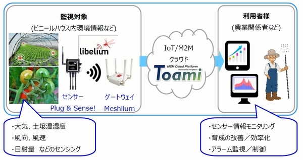 農業向けM2M/IoTサービス（日本システムウエアの発表資料より）