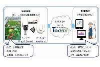 農業向けM2M/IoTサービス（日本システムウエアの発表資料より）