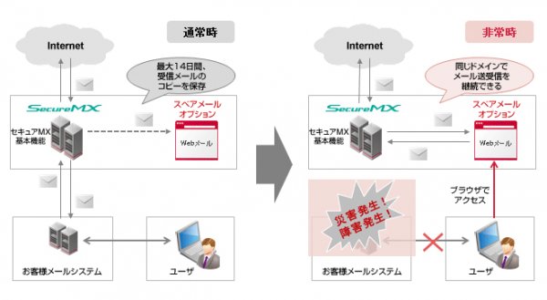 スペアメールオプション概要図（インターネットイニシアティブの発表資料より）