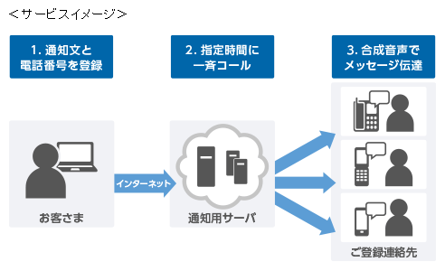 「KDDI クラウドオートコール」のサービスイメージ（KDDIの発表資料より）