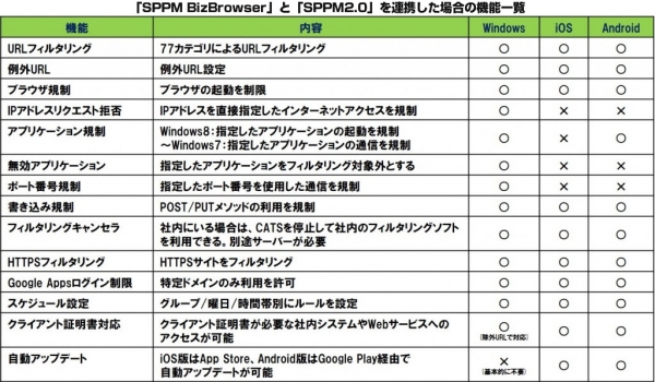 法人向けのクラウド型Webフィルタリングサービス「SPPM BizBrowser」とモバイル端末管理システム「SPPM2.0」を連携した場合の機能一覧（AXSEEDの発表資料より）