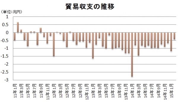 貿易収支の推移を示す図（財務省の貿易統計をもとに編集部で作成）