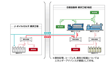 熱の面的利用エネルギーフロー図（日産自動車の発表資料より）