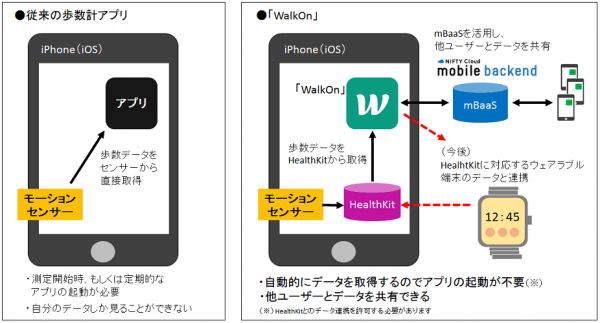 歩数計アプリ「WalkOn」（ニフティの発表資料より）