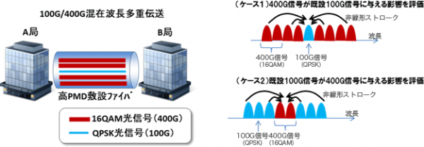 伝送実験の構成（概要）（日本電信電話の発表資料より）