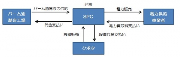 発電事業のスキーム（クボタの発表資料より）