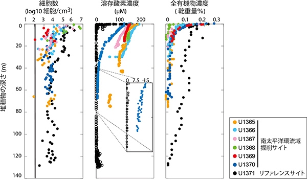 IODP第329次研究航海「南太平洋環流域生命探査」により採取された堆積物のコア試料（海底表層から玄武岩直上まで）に含まれる細胞数（左）、溶存酸素濃度（中）、全有機物濃度（右）の深度プロファイル（海洋研究開発機構などの発表資料より）